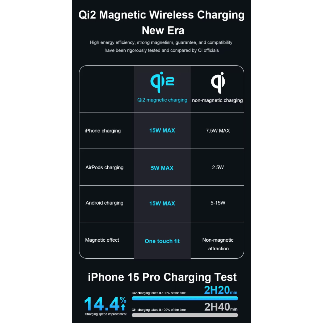 Table comparing Qi 2.0 and Qi wireless charging standards, highlighting Qi 2.0’s 15W fast charging, magnetic alignment for improved efficiency, better safety features, and more consistent performance compared to traditional Qi charging.