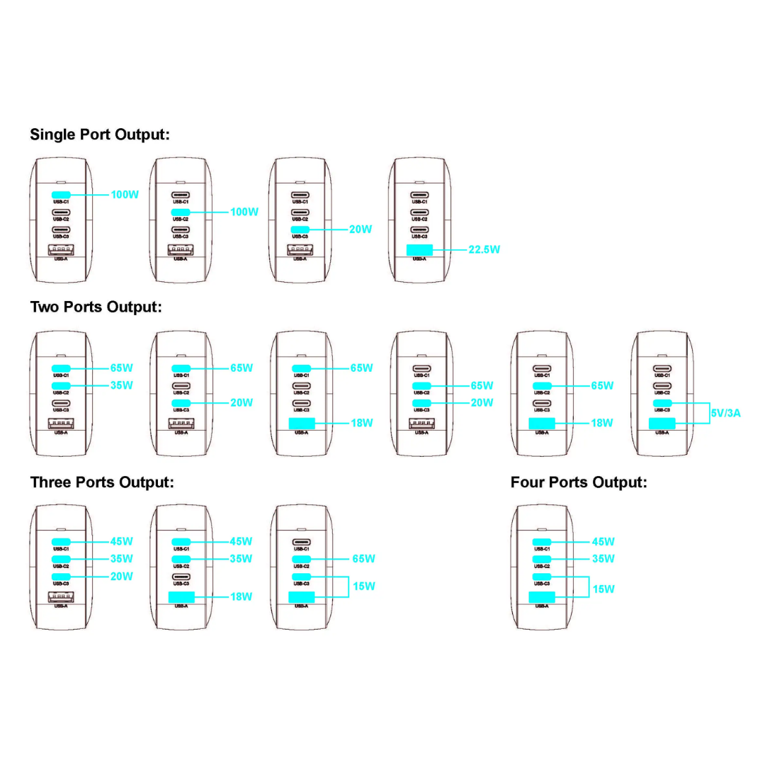 Diagram of Griffin 100W GaN wall charger showing single, dual, triple, and four-port output distribution for USB-C and USB-A ports, with wattages labeled for each configuration.