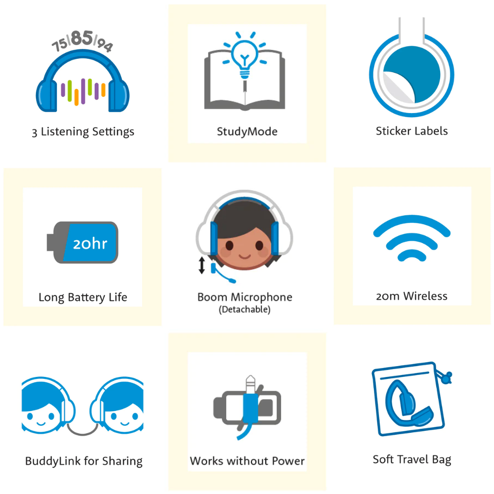 Grid of illustrated icons showing kids’ headphone features: three SafeAudio listening settings, StudyMode, sticker labels, 20-hour battery life, detachable boom microphone, 20m wireless range, BuddyLink for sharing, works without power, and soft travel bag