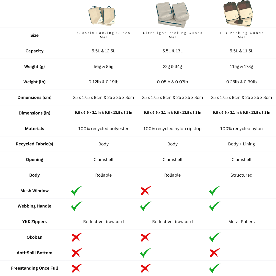 CabinZero Ultralight Packing Cube Medium 5.5L | Recycled Ripstop Nylon Travel Organizer | Water-Resistant & Sustainable | Ultra Lightweight 30g Bag Organizer - Shop Now!