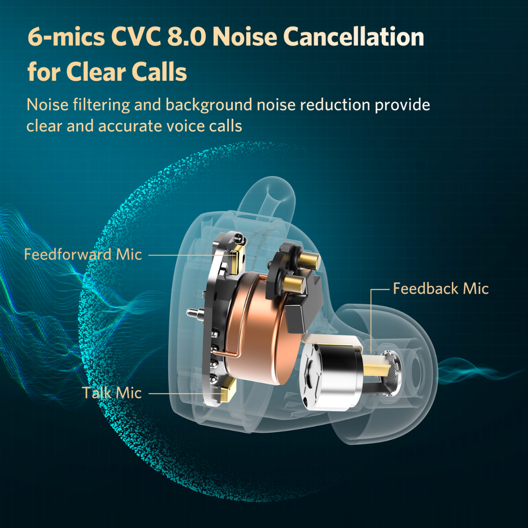 Diagram of EarFun earbud showing 6-mics CVC 8.0 noise cancellation for clear calls, with labeled feedforward, talk, and feedback microphones inside transparent earbud.