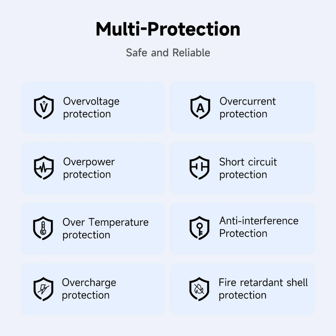 Griffin 70W GaN fast charger highlighting eight advanced multi-protection features, including overvoltage, overcurrent, overpower, short circuit, over temperature, anti-interference, overcharge, and fire-retardant shell protection for safe and reliable charging.