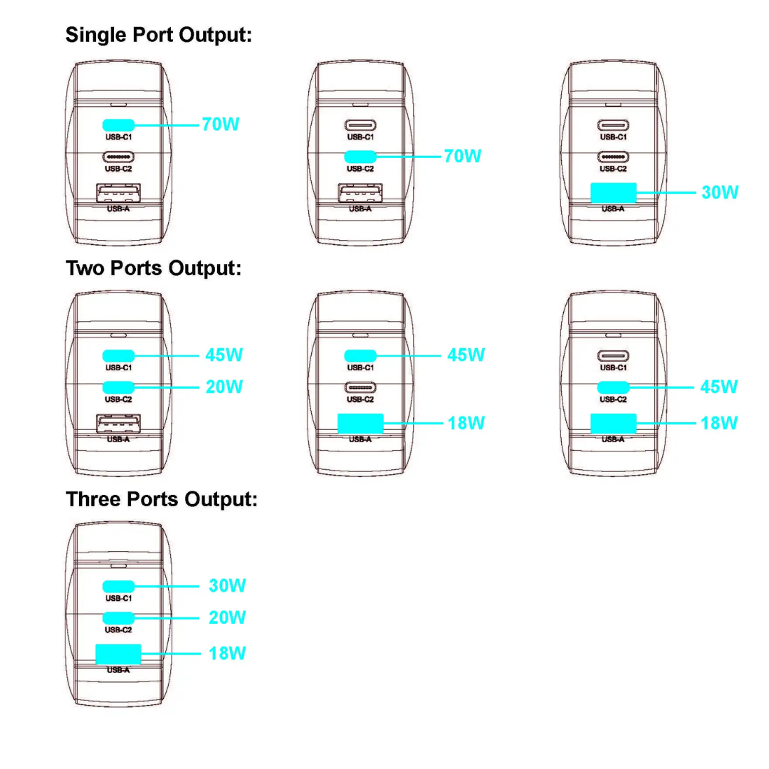 Griffin 70W GaN wall charger diagram showing detailed power output distribution for USB-C and USB-A ports when charging one, two, or three devices simultaneously.